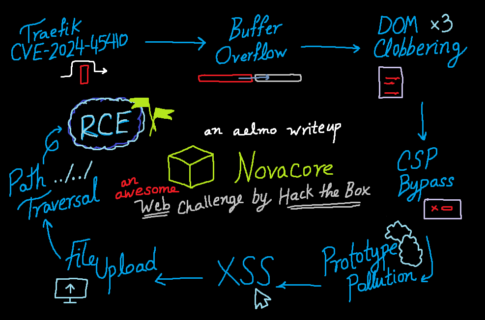 [Web] Novacore: A Never-ending Chain (HTB Business CTF)